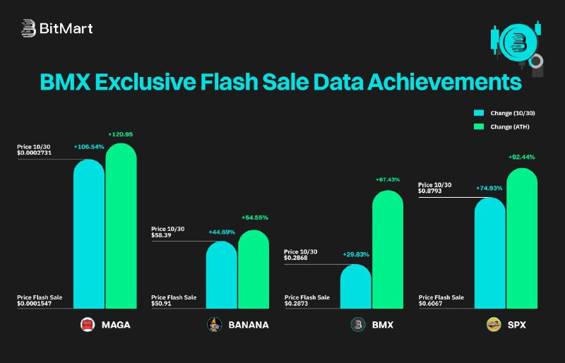 ***📊*** Check out the impressive gains …