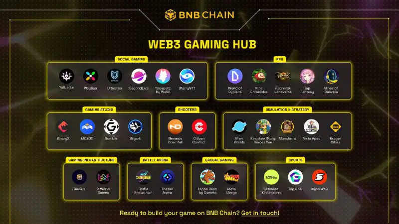 BNB Chain is home to the …