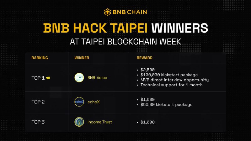 ***?*** [#BNBHackTaipei](?q=%23BNBHackTaipei) đã công bố những …