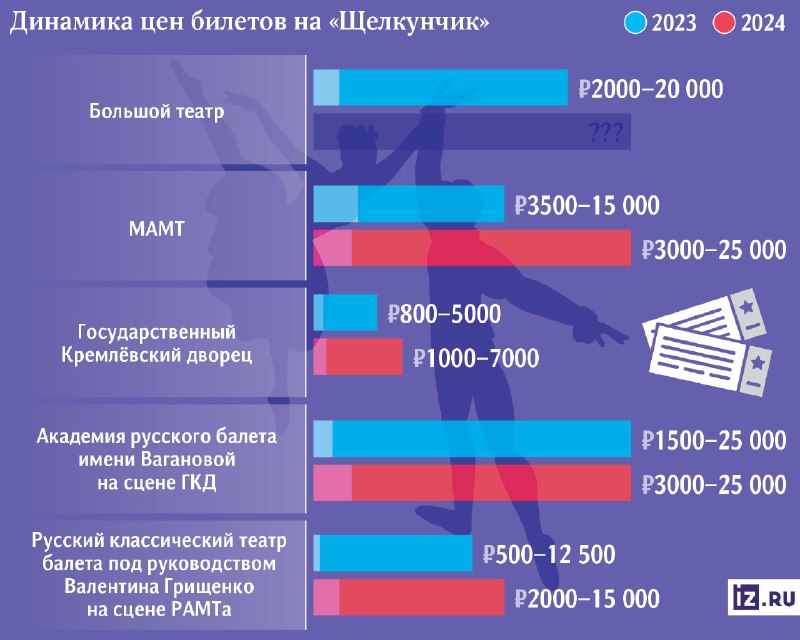 [**Балет за пачку: посмотреть «Щелкунчика» в …