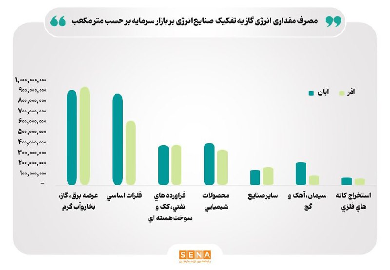 *****📊*** آثار ناترازی گاز بر صنایع …