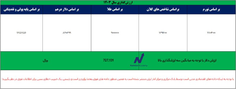 *****💵*** ارزش‌گذاری دلار**