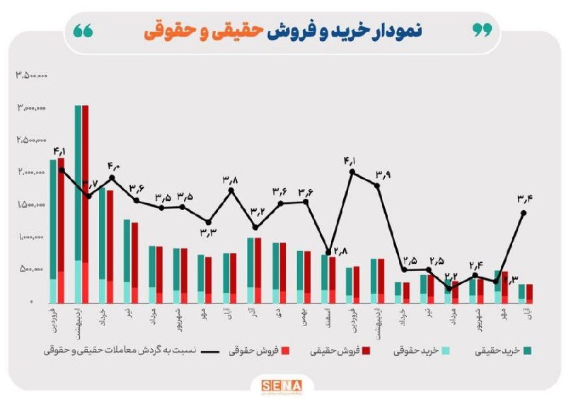 ***⭕️*** **بازگشت اعتماد حقیقی‌ها به بازار**