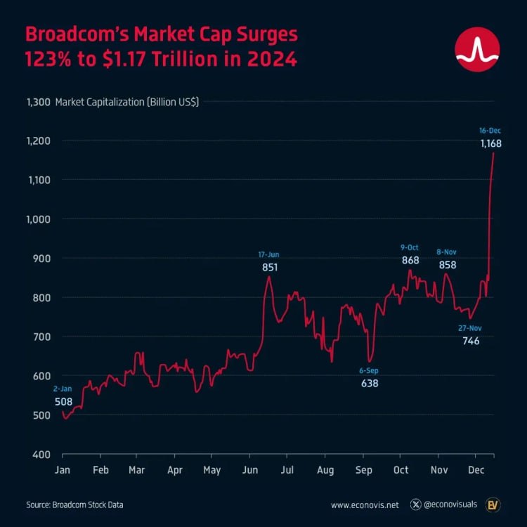 *****📈*** ارزش بازار Broadcom بیش از …