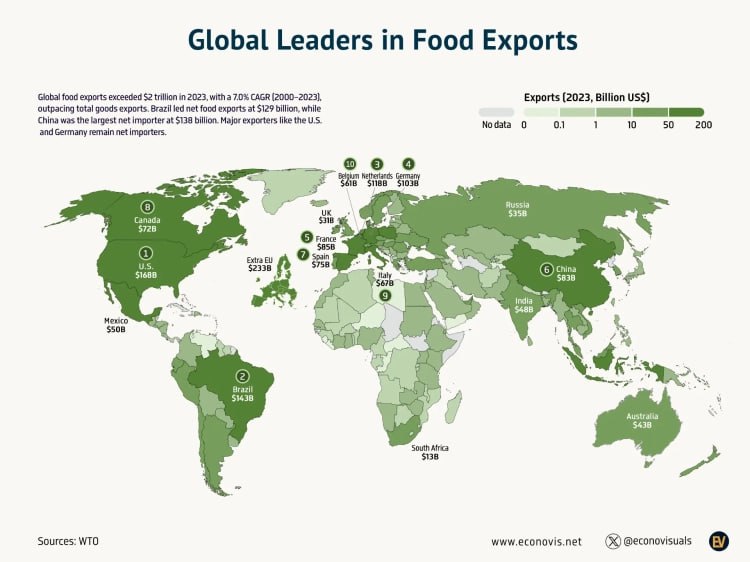 *****📈*** رهبران جهانی صادرات مواد غذایی**