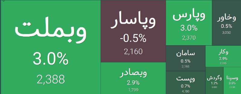 افزایش تقاضا در گروه بانکی با …