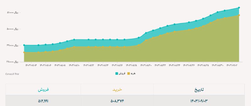 *****🔺***دلار نیمای ≅ 51300 تومان**