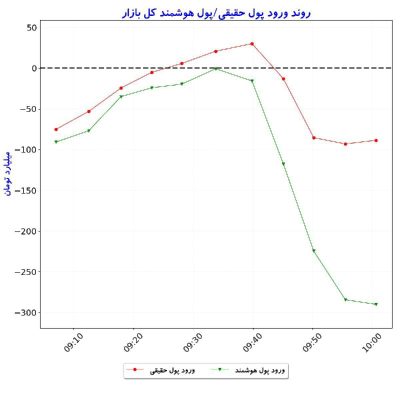 **ارزش معاملات و روند پول حقیقی …