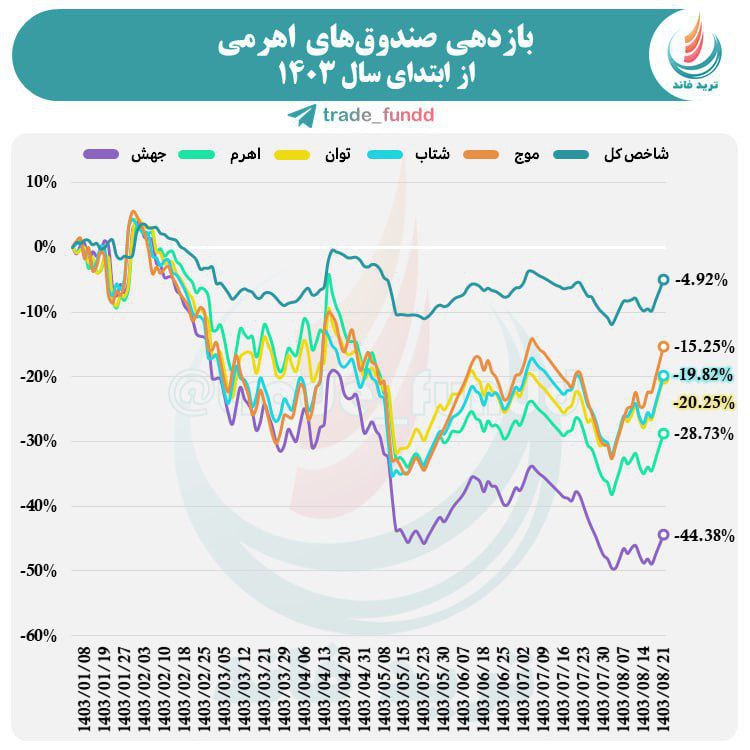 **بازدهی صندوق‌های اهرمی از ابتدای سال …