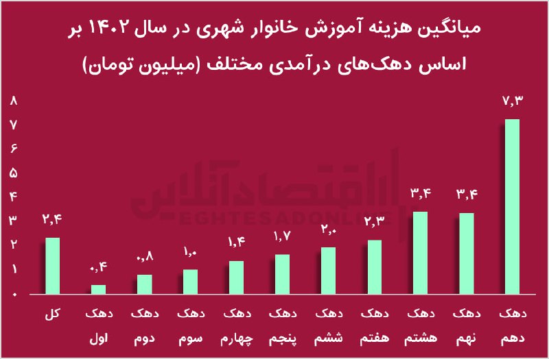 **هزینه ۱۸ برابری آموزش ثروتمندان نسبت …