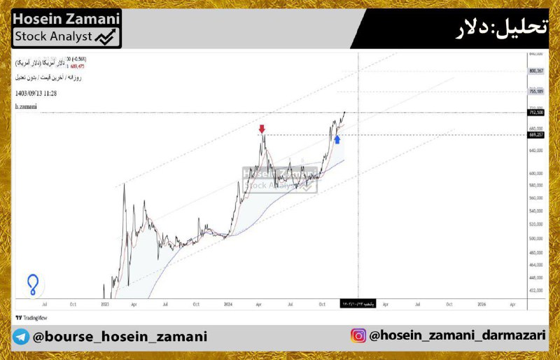 *****📊*** تحلیل: دلار