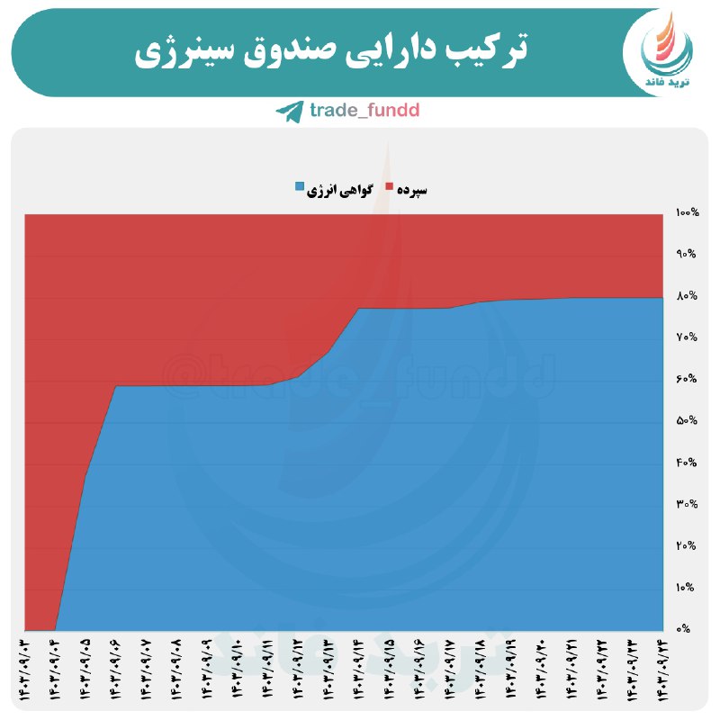 **صندوق سینرژی 80% دارایی خود را …