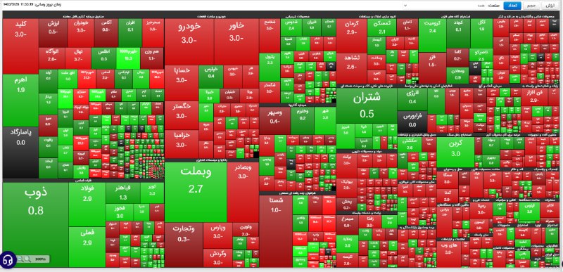 وضعیت بازار