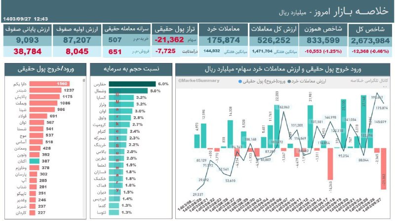 [#خلاصه\_بازار](?q=%23%D8%AE%D9%84%D8%A7%D8%B5%D9%87_%D8%A8%D8%A7%D8%B2%D8%A7%D8%B1) 1403/09/27