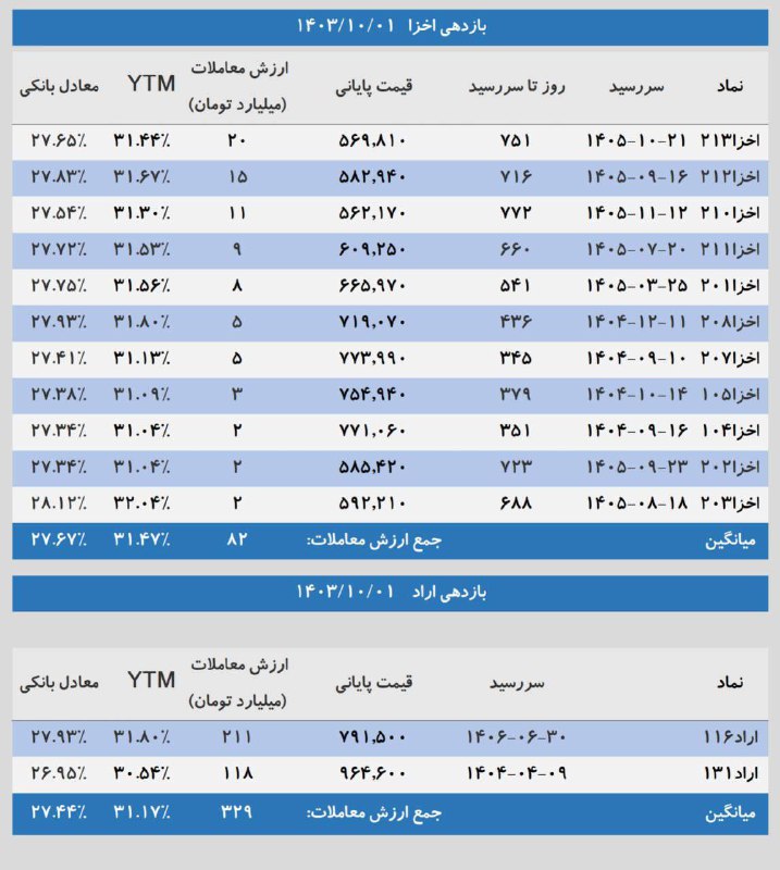 بازدهی اخزا و اراد