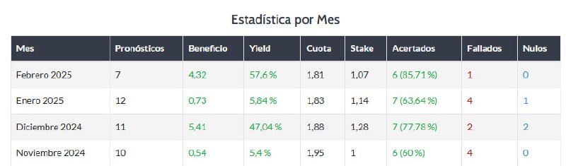 *****📈***** **Trayectoría de** [**Gravesen**](https://betstyle.es/tipster/Gravesen)*****📈**********📊***** Os dejamos …