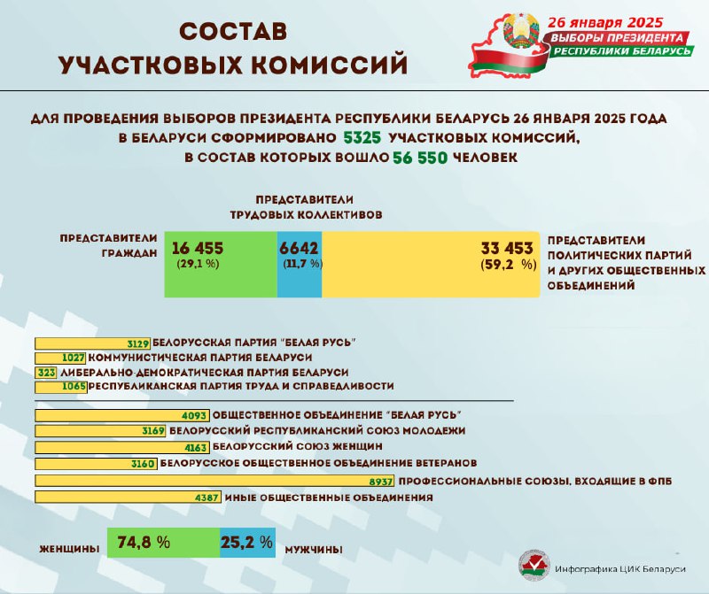 ***5️⃣******5️⃣******5️⃣*** **В Беларуси завершилось формирование участковых …