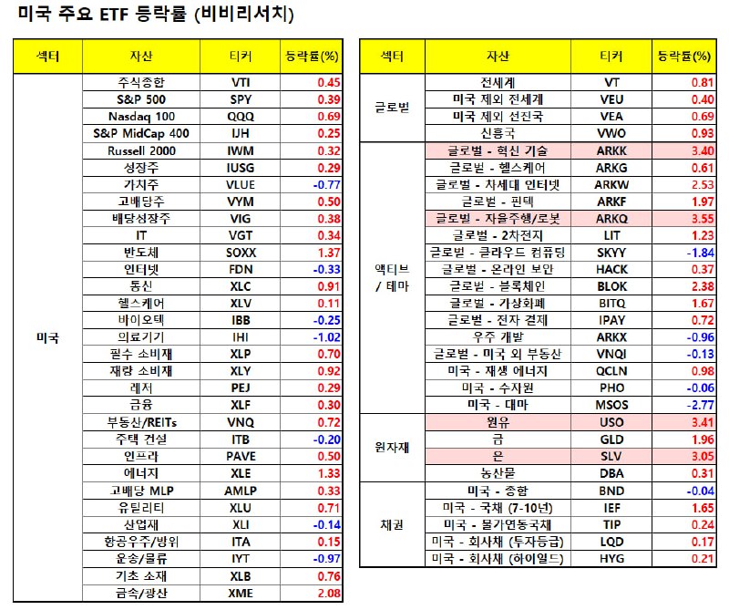 지난밤 글로벌 주요 ETF 동향 (비비리서치)