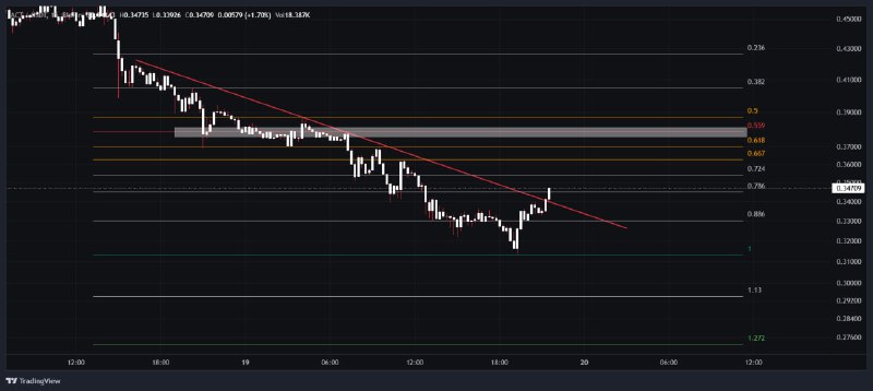 SL on entry. TP on chart. …