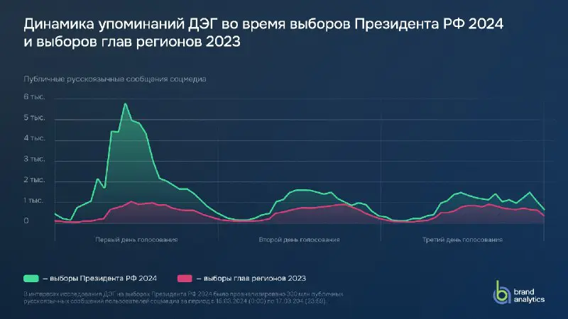 [​​](https://telegra.ph/file/61e3b72cbb27d754fdb66.png)**Выборы Президента РФ 2024: рекордный интерес к Дистанционному электронному голосованию со стороны пользователей соцмедиа**