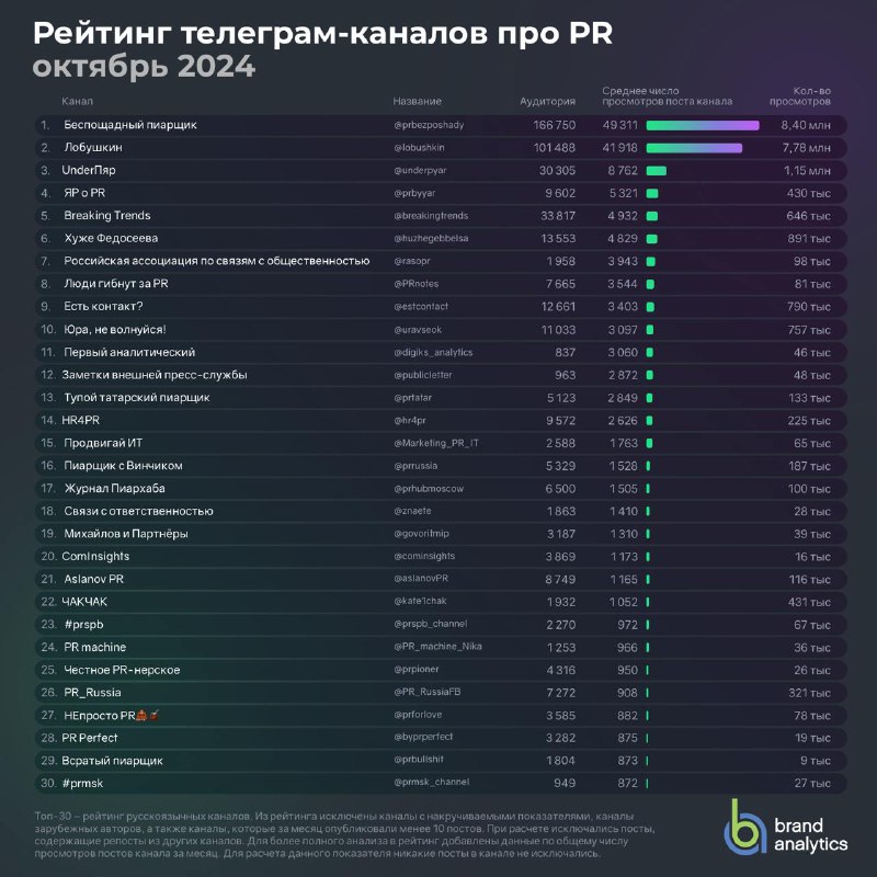 **Рейтинг телеграм-каналов про PR, октябрь 2024**