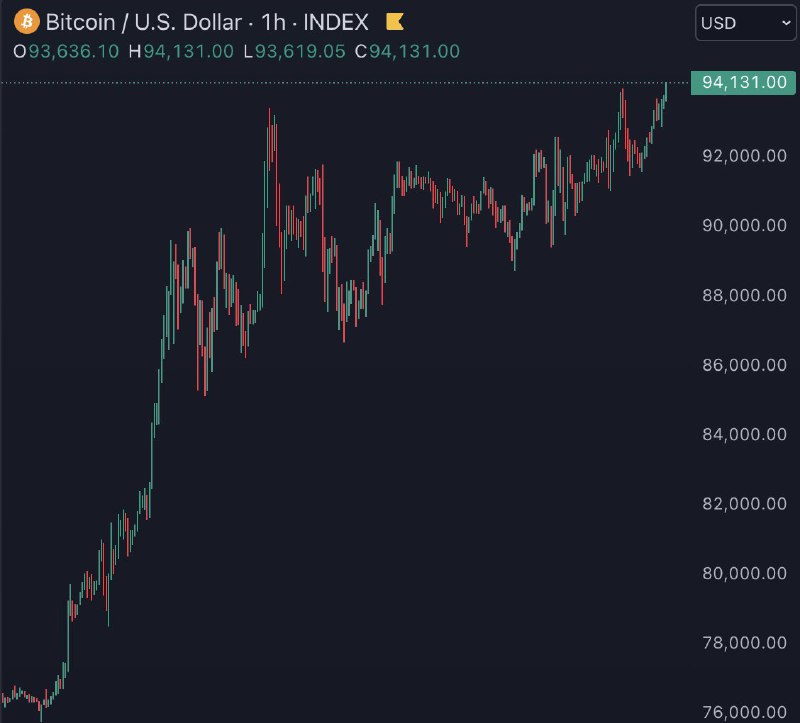 **JUST IN:** Bitcoin reaches new all-time …