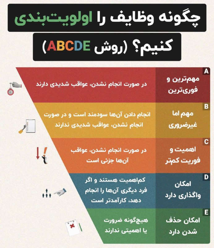 ***⭕️*****چگونه وظایف را اولویت بندی کنیم؟**