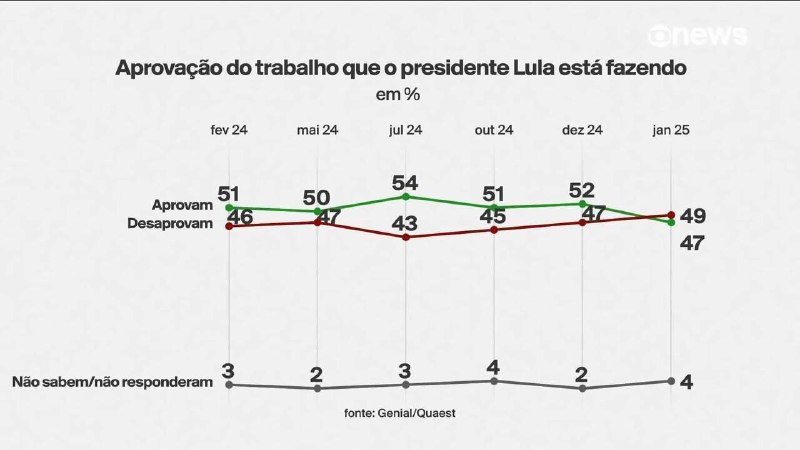 Quaest: 49% reprovam trabalho de Lula; …