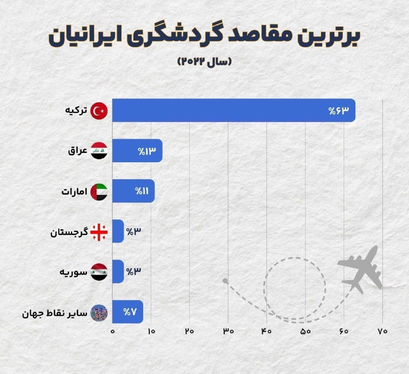 *****?***ایرانی‌ها بیشتر به کجا سفر می‌کنند؟**