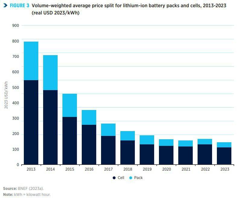 Средневзвешенная стоимость литий-ионных батарей (включая ячейки) …