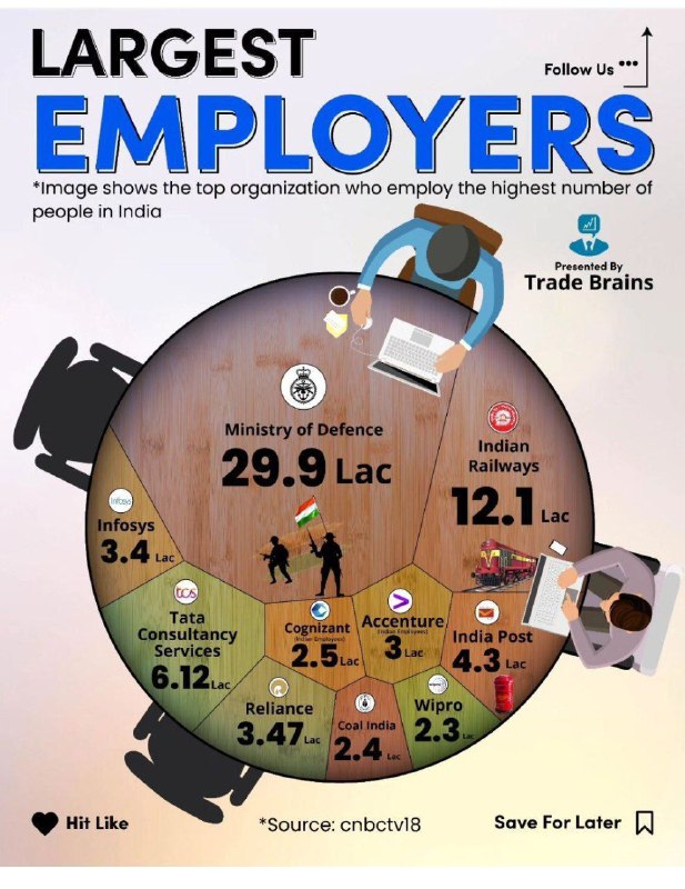 भारतातील सर्वात मोठे Employers