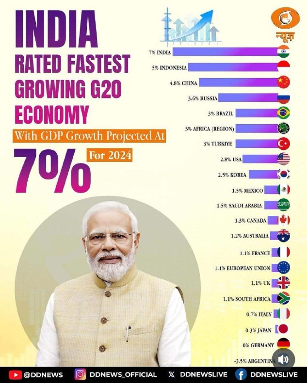 G 20 देशांमध्ये सर्वाधिक वेगाने भारताचा …