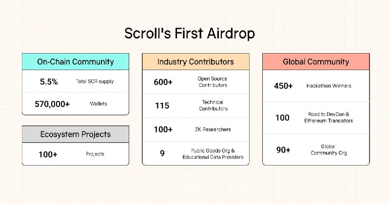 Scroll Airdrop Details &amp; My Thoughts***🪂***