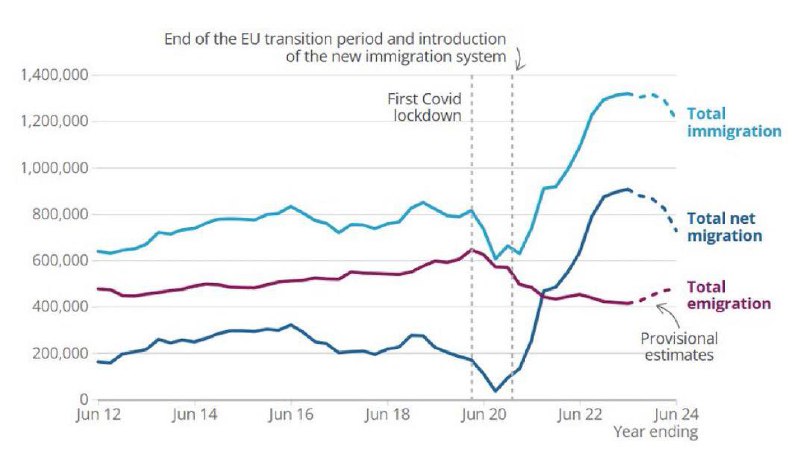 Очередные рекордные [данные](https://news.sky.com/story/amp/net-migration-to-the-uk-falls-by-20-to-728-000-over-last-year-13262158) по количеству мигрантов, …