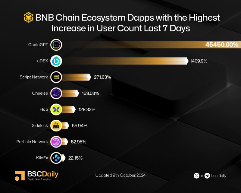 *****✨*** BNBCHAIN Ecosystem Dapps with the …