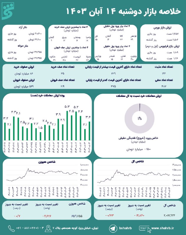[#خلاصه\_بازار](?q=%23%D8%AE%D9%84%D8%A7%D8%B5%D9%87_%D8%A8%D8%A7%D8%B2%D8%A7%D8%B1) در روز دوشنبه 14 آبان …
