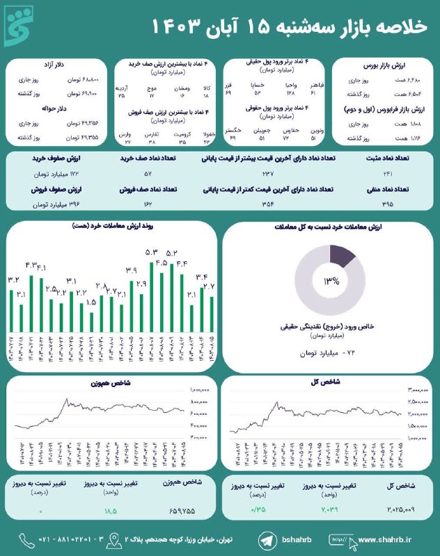 [#خلاصه\_بازار](?q=%23%D8%AE%D9%84%D8%A7%D8%B5%D9%87_%D8%A8%D8%A7%D8%B2%D8%A7%D8%B1) در روز سه شنبه ۱۵ …