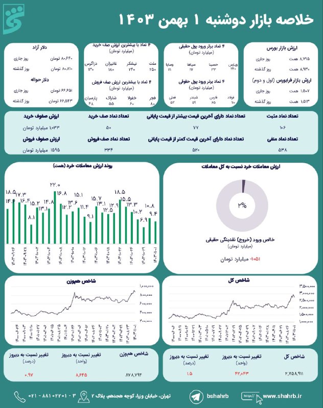 [#خلاصه\_بازار](?q=%23%D8%AE%D9%84%D8%A7%D8%B5%D9%87_%D8%A8%D8%A7%D8%B2%D8%A7%D8%B1) در روز دوشنبه ۱ بهمن …