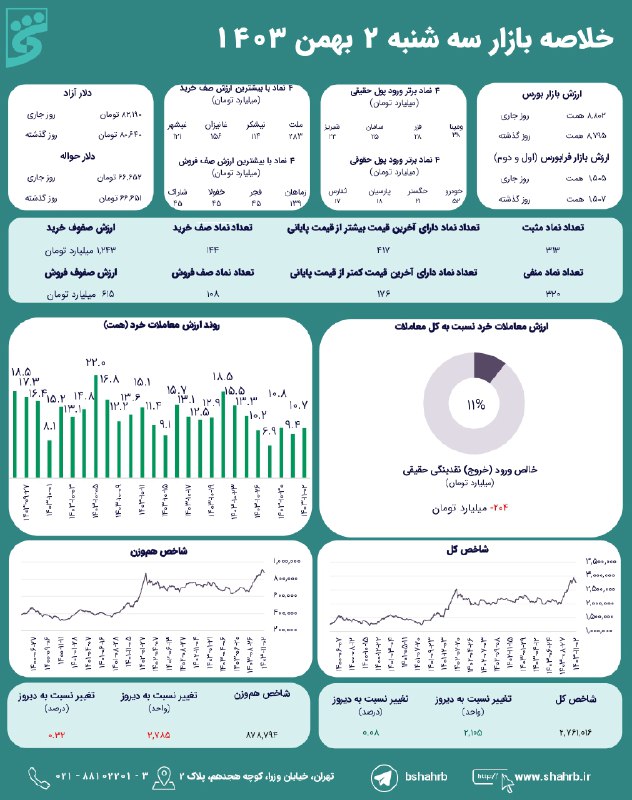 [#خلاصه\_بازار](?q=%23%D8%AE%D9%84%D8%A7%D8%B5%D9%87_%D8%A8%D8%A7%D8%B2%D8%A7%D8%B1) در روز سه شنبه ۲ …