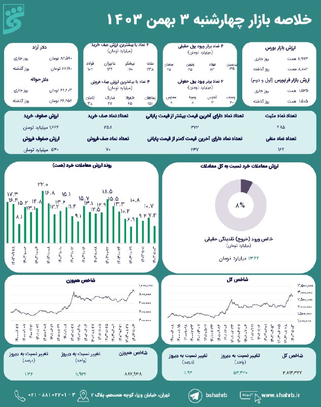 [#خلاصه\_بازار](?q=%23%D8%AE%D9%84%D8%A7%D8%B5%D9%87_%D8%A8%D8%A7%D8%B2%D8%A7%D8%B1) در روز چهارشنبه ۳ بهمن …