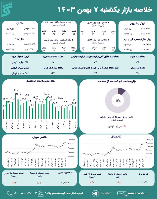 [#خلاصه\_بازار](?q=%23%D8%AE%D9%84%D8%A7%D8%B5%D9%87_%D8%A8%D8%A7%D8%B2%D8%A7%D8%B1) در روز یکشنبه ۷ بهمن …