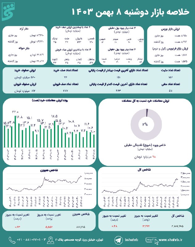[#خلاصه\_بازار](?q=%23%D8%AE%D9%84%D8%A7%D8%B5%D9%87_%D8%A8%D8%A7%D8%B2%D8%A7%D8%B1) در روز دوشنبه ۸ بهمن …