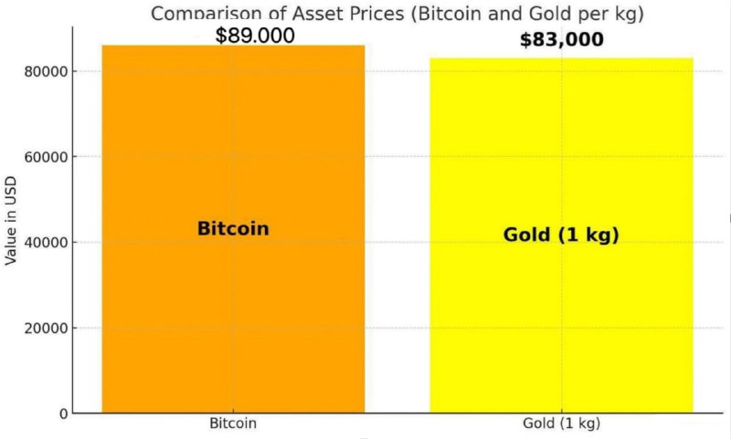 **Цена 1 BTC превзошла цену 1 …