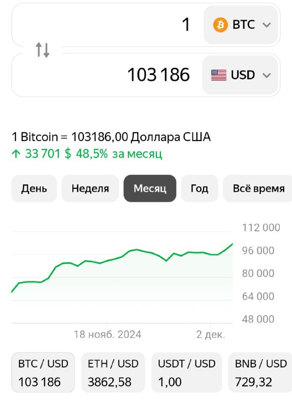 **Биткоин обновил максимум.**