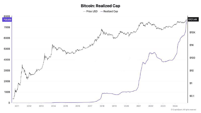 **Сколько капитала привлекает Bitcoin?**