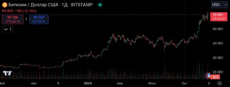 [**#BTC**](?q=%23BTC) **Снова ушел ниже 100.000$**