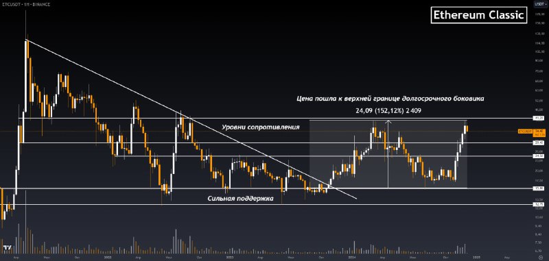 ***✅*** [**#ETC**](?q=%23ETC) **старается выйти из боковика**