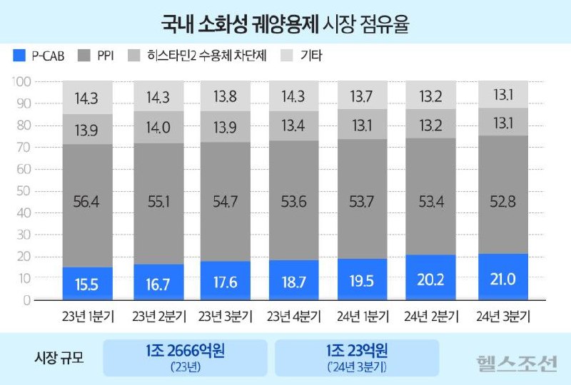 소화성궤양약 경쟁 치열… HK이노엔·대웅 ‘P-CAB’ 뜨는데, …