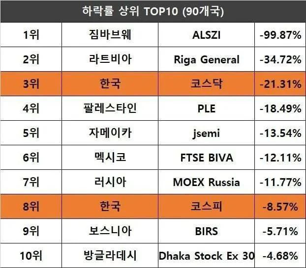 증시 하락률 상위 탑10