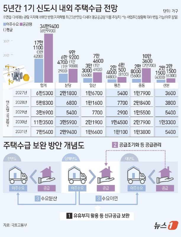 [단독]1기 신도시 영구임대 아파트, 2만 가구로 …